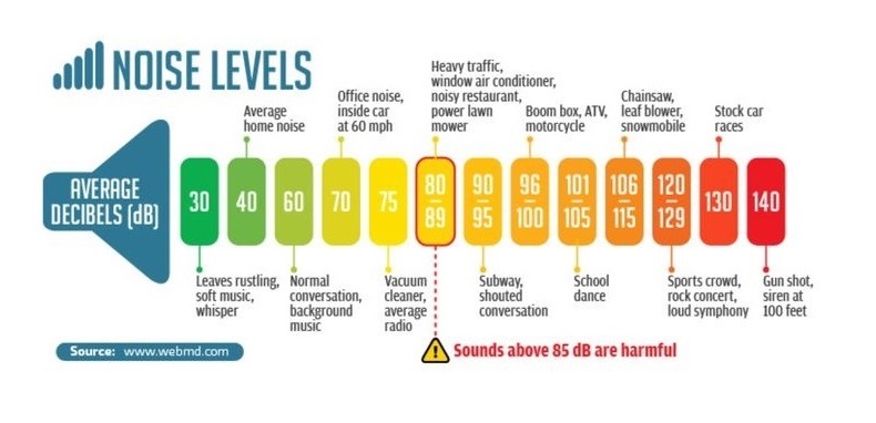 What noise level to expect with Medify Air MA-40