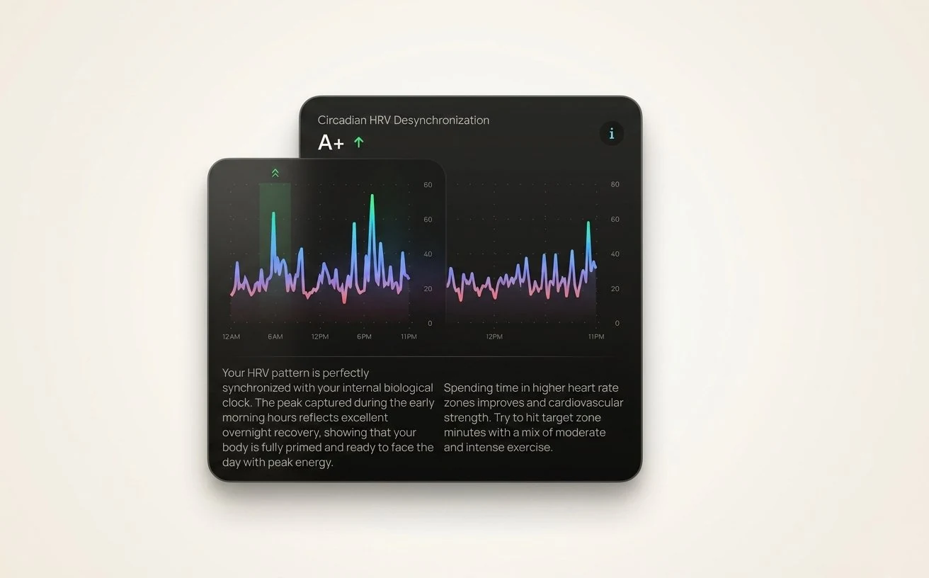 Kachel der zirkadianen HRV-Desynchronisation in der Hume-Health-App mit der Note A+ und einem 24-Stunden-HRV-Muster, das mit der inneren biologischen Uhr ausgerichtet ist
