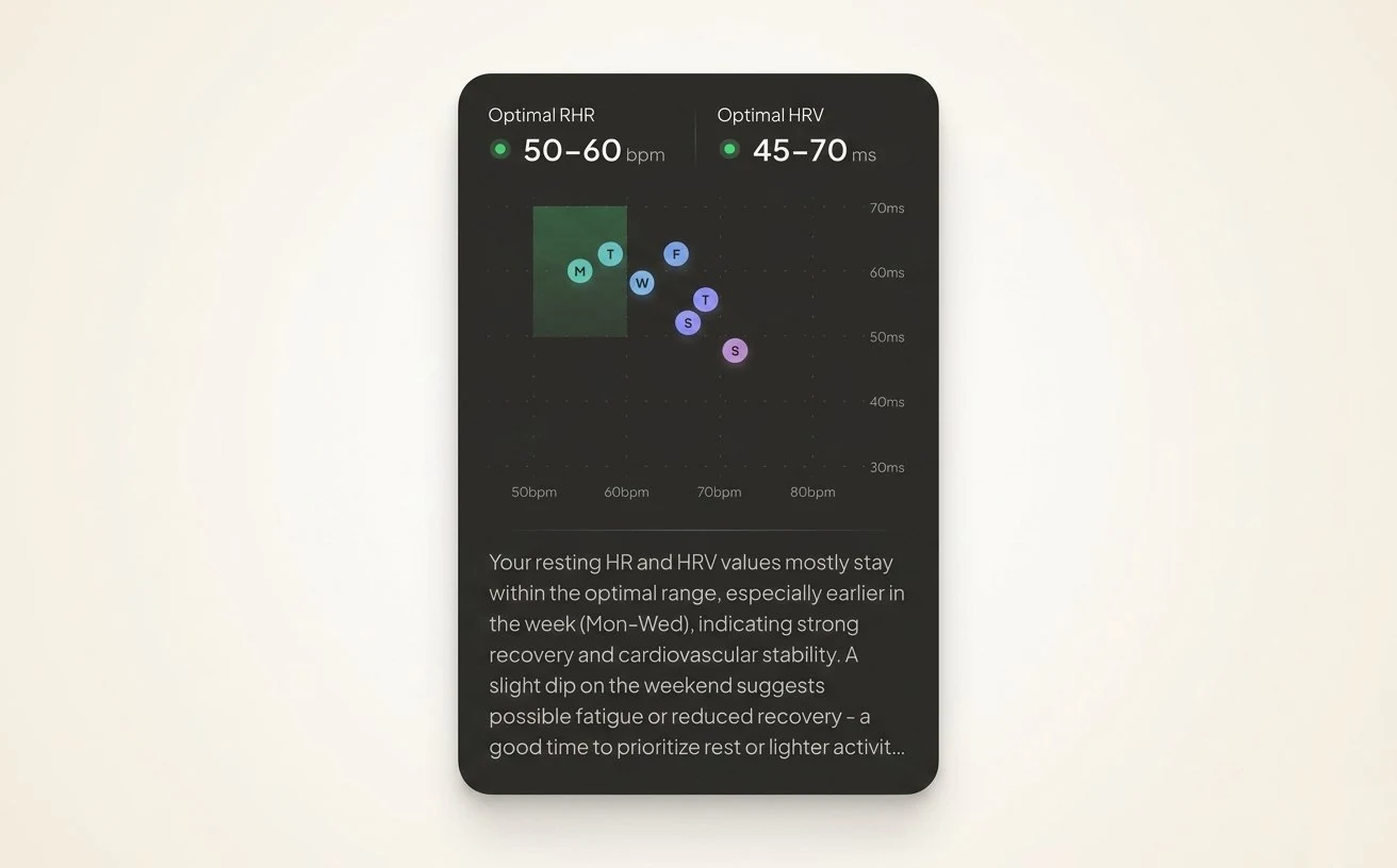 HRV-Kachel der Herz-Resilienz in der Hume-Health-App mit einem Streudiagramm, das 7 Tage Ruheherzfrequenz- und HRV-Datenpunkte gegen eine Überlagerung der optimalen Zone zeigt