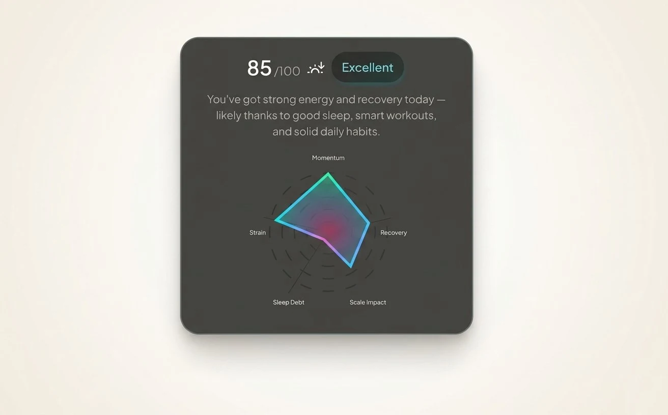 Kachel der metabolischen Kapazität in der Hume-Health-App mit dem Wert 85/100 (ausgezeichnet) und einem Radardiagramm über die Dimensionen Momentum, Belastung, Erholung, Schlafdefizit und Einfluss des Körpergewichts